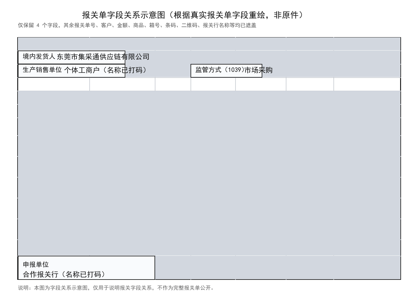 报关单字段关系示意图：境内发货人、生产销售单位、监管方式和申报单位